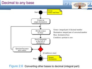 LOGO
Decimal to any base
Figure 2.6 Converting other bases to decimal (integral part)
 