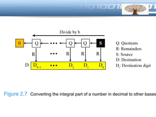 LOGO
Figure 2.7 Converting the integral part of a number in decimal to other bases
 