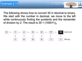 LOGOExample 2.11
The following shows how to convert 35 in decimal to binary.
We start with the number in decimal, we move to the left
while continuously finding the quotients and the remainder
of division by 2. The result is 35 = (100011)2.
 