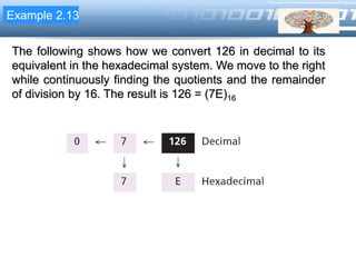 LOGOExample 2.13
The following shows how we convert 126 in decimal to its
equivalent in the hexadecimal system. We move to the right
while continuously finding the quotients and the remainder
of division by 16. The result is 126 = (7E)16
 