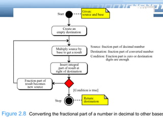 LOGO
Figure 2.8 Converting the fractional part of a number in decimal to other bases
 