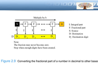 LOGO
Figure 2.9 Converting the fractional part of a number in decimal to other bases
 