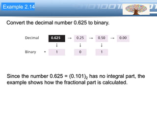 LOGOExample 2.14
Convert the decimal number 0.625 to binary.
Since the number 0.625 = (0.101)2 has no integral part, the
example shows how the fractional part is calculated.
 