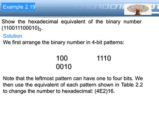 LOGOExample 2.19
Show the hexadecimal equivalent of the binary number
(110011100010)2.
Solution
We first arrange the binary number in 4-bit patterns:
100 1110
0010
Note that the leftmost pattern can have one to four bits. We
then use the equivalent of each pattern shown in Table 2.2
to change the number to hexadecimal: (4E2)16.
 