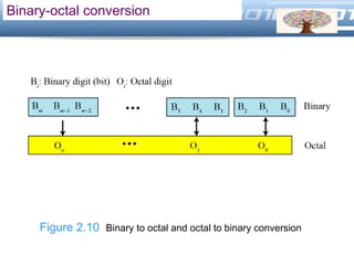 LOGO
Binary-octal conversion
Figure 2.10 Binary to octal and octal to binary conversion
 