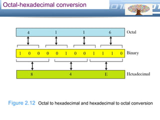 LOGO
Octal-hexadecimal conversion
Figure 2.12 Octal to hexadecimal and hexadecimal to octal conversion
 