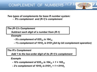 LOGOCOMPLEMENT OF NUMBERS
Two types of complements for base R number system:
- R's complement and (R-1)'s complement
The (R-1)'s Complement
Subtract each digit of a number from (R-1)
Example
- 9's complement of 83510 is 16410
- 1's complement of 10102 is 01012(bit by bit complement operation)
The R's Complement
Add 1 to the low-order digit of its (R-1)'s complement
Example
- 10's complement of 83510 is 16410 + 1 = 16510
- 2's complement of 10102 is 01012 + 1 = 01102
 