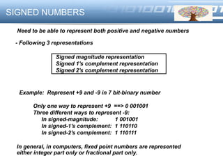 LOGOSIGNED NUMBERS
Signed magnitude representation
Signed 1's complement representation
Signed 2's complement representation
Example: Represent +9 and -9 in 7 bit-binary number
Only one way to represent +9 ==> 0 001001
Three different ways to represent -9:
In signed-magnitude: 1 001001
In signed-1's complement: 1 110110
In signed-2's complement: 1 110111
In general, in computers, fixed point numbers are represented
either integer part only or fractional part only.
Need to be able to represent both positive and negative numbers
- Following 3 representations
 