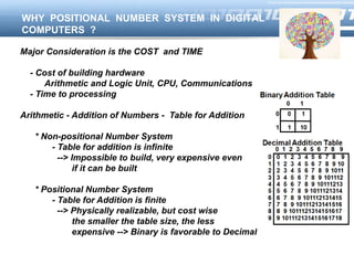 LOGOWHY POSITIONAL NUMBER SYSTEM IN DIGITAL
COMPUTERS ?
Major Consideration is the COST and TIME
- Cost of building hardware
Arithmetic and Logic Unit, CPU, Communications
- Time to processing
Arithmetic - Addition of Numbers - Table for Addition
* Non-positional Number System
- Table for addition is infinite
--> Impossible to build, very expensive even
if it can be built
* Positional Number System
- Table for Addition is finite
--> Physically realizable, but cost wise
the smaller the table size, the less
expensive --> Binary is favorable to Decimal
 