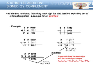 LOGO
ARITHMETIC ADDITION:
SIGNED 2’s COMPLEMENT
Example
6 0 0110
9 0 1001
15 0 1111
-6 1 1010
9 0 1001
3 0 0011
6 0 0110
-9 1 0111
-3 1 1101
-9 1 0111
-9 1 0111
-18 (1)0 1110
Add the two numbers, including their sign bit, and discard any carry out of
leftmost (sign) bit - Look out for an overflow
overflow9 0 1001
9 0 1001+)
+) +)
+) +)
18 1 0010
2 operands have the same sign
and the result sign changes
xn-1yn-1s’n-1 + x’n-1y’n-1sn-1 = cn-1 cn
x’n-1y’n-1sn-1
(cn-1  cn)
xn-1yn s’n-1
(cn-1  cn)
 