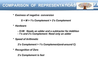 LOGOCOMPARISON OF REPRESENTATIONS
* Easiness of negative conversion
S + M > 1’s Complement > 2’s Complement
* Hardware
- S+M: Needs an adder and a subtractor for Addition
- 1’s and 2’s Complement: Need only an adder
* Speed of Arithmetic
2’s Complement > 1’s Complement(end-around C)
* Recognition of Zero
2’s Complement is fast
 