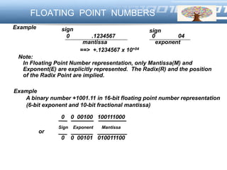 LOGOFLOATING POINT NUMBERS
0 .1234567 0 04
sign sign
mantissa exponent
==> +.1234567 x 10+04
Example
A binary number +1001.11 in 16-bit floating point number representation
(6-bit exponent and 10-bit fractional mantissa)
0 0 00100 100111000
0 0 00101 010011100
Example
Note:
In Floating Point Number representation, only Mantissa(M) and
Exponent(E) are explicitly represented. The Radix(R) and the position
of the Radix Point are implied.
Exponent MantissaSign
or
 
