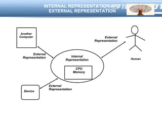 LOGO
INTERNAL REPRESENTATION AND
EXTERNAL REPRESENTATION
CPU
Memory
Internal
Representation Human
Device
Another
Computer
External
Representation
External
Representation
External
Representation
 
