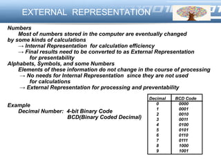 LOGOEXTERNAL REPRESENTATION
Decimal BCD Code
0 0000
1 0001
2 0010
3 0011
4 0100
5 0101
6 0110
7 0111
8 1000
9 1001
Numbers
Most of numbers stored in the computer are eventually changed
by some kinds of calculations
→ Internal Representation for calculation efficiency
→ Final results need to be converted to as External Representation
for presentability
Alphabets, Symbols, and some Numbers
Elements of these information do not change in the course of processing
→ No needs for Internal Representation since they are not used
for calculations
→ External Representation for processing and preventability
Example
Decimal Number: 4-bit Binary Code
BCD(Binary Coded Decimal)
 
