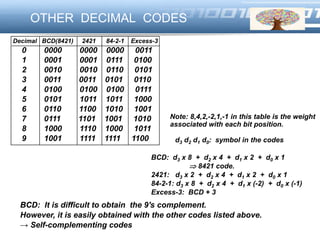 LOGOOTHER DECIMAL CODES
Decimal BCD(8421) 2421 84-2-1 Excess-3
0 0000 0000 0000 0011
1 0001 0001 0111 0100
2 0010 0010 0110 0101
3 0011 0011 0101 0110
4 0100 0100 0100 0111
5 0101 1011 1011 1000
6 0110 1100 1010 1001
7 0111 1101 1001 1010
8 1000 1110 1000 1011
9 1001 1111 1111 1100 d3 d2 d1 d0: symbol in the codes
BCD: d3 x 8 + d2 x 4 + d1 x 2 + d0 x 1
 8421 code.
2421: d3 x 2 + d2 x 4 + d1 x 2 + d0 x 1
84-2-1: d3 x 8 + d2 x 4 + d1 x (-2) + d0 x (-1)
Excess-3: BCD + 3
Note: 8,4,2,-2,1,-1 in this table is the weight
associated with each bit position.
BCD: It is difficult to obtain the 9's complement.
However, it is easily obtained with the other codes listed above.
→ Self-complementing codes
 