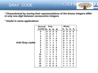 LOGOGRAY CODE
* Characterized by having their representations of the binary integers differ
in only one digit between consecutive integers
* Useful in some applications
Decimal
number
Gray Binary
g3 g2 g1 g0 b3 b2 b1 b0
0 0 0 0 0 0 0 0 0
1 0 0 0 1 0 0 0 1
2 0 0 1 1 0 0 1 0
3 0 0 1 0 0 0 1 1
4 0 1 1 0 0 1 0 0
5 0 1 1 1 0 1 0 1
6 0 1 0 1 0 1 1 0
7 0 1 0 0 0 1 1 1
8 1 1 0 0 1 0 0 0
9 1 1 0 1 1 0 0 1
10 1 1 1 1 1 0 1 0
11 1 1 1 0 1 0 1 1
12 1 0 1 0 1 1 0 0
13 1 0 1 1 1 1 0 1
14 1 0 0 1 1 1 1 0
15 1 0 0 0 1 1 1 1
4-bit Gray codes
 