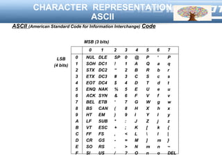 LOGO
CHARACTER REPRESENTATION
ASCII
ASCII (American Standard Code for Information Interchange) Code
0
1
2
3
4
5
6
7
8
9
A
B
C
D
E
F
NUL
SOH
STX
ETX
EOT
ENQ
ACK
BEL
BS
HT
LF
VT
FF
CR
SO
SI
SP
!
“
#
$
%
&
‘
(
)
*
+
,
-
.
/
0
1
2
3
4
5
6
7
8
9
:
;
<
=
>
?
@
A
B
C
D
E
F
G
H
I
J
K
L
M
N
O
P
Q
R
S
T
U
V
W
X
Y
Z
[

]
m
n
‘
a
b
c
d
e
f
g
h
I
j
k
l
m
n
o
P
q
r
s
t
u
v
w
x
y
z
{
|
}
~
DEL
0 1 2 3 4 5 6 7
DLE
DC1
DC2
DC3
DC4
NAK
SYN
ETB
CAN
EM
SUB
ESC
FS
GS
RS
US
LSB
(4 bits)
MSB (3 bits)
 