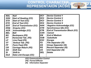 LOGO
CONTROL CHARACTER
REPRESENTAION (ACSII)
NUL Null
SOH Start of Heading (CC)
STX Start of Text (CC)
ETX End of Text (CC)
EOT End of Transmission (CC)
ENQ Enquiry (CC)
ACK Acknowledge (CC)
BEL Bell
BS Backspace (FE)
HT Horizontal Tab. (FE)
LF Line Feed (FE)
VT Vertical Tab. (FE)
FF Form Feed (FE)
CR Carriage Return (FE)
SO Shift Out
SI Shift In
DLE Data Link Escape (CC)
(CC) Communication Control
(FE) Format Effector
(IS) Information Separator
DC1 Device Control 1
DC2 Device Control 2
DC3 Device Control 3
DC4 Device Control 4
NAK Negative Acknowledge (CC)
SYN Synchronous Idle (CC)
ETB End of Transmission Block (CC)
CAN Cancel
EM End of Medium
SUB Substitute
ESC Escape
FS File Separator (IS)
GS Group Separator (IS)
RS Record Separator (IS)
US Unit Separator (IS)
DEL Delete
 
