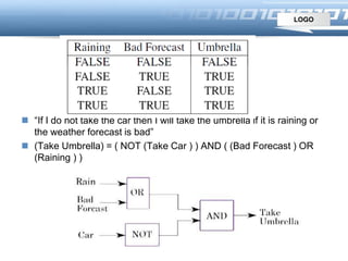 LOGO
 “If I do not take the car then I will take the umbrella if it is raining or
the weather forecast is bad”
 (Take Umbrella) = ( NOT (Take Car ) ) AND ( (Bad Forecast ) OR
(Raining ) )
 