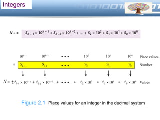 LOGO
Integers
Figure 2.1 Place values for an integer in the decimal system
 