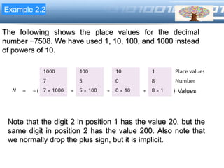 LOGOExample 2.2
The following shows the place values for the decimal
number −7508. We have used 1, 10, 100, and 1000 instead
of powers of 10.
Note that the digit 2 in position 1 has the value 20, but the
same digit in position 2 has the value 200. Also note that
we normally drop the plus sign, but it is implicit.
( ) Values
 