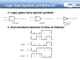 LOGO
Logic Gate Symbols and Behavior
 Logic gates have special symbols:
 And waveform behavior in time as follows:
X 0 0 1 1
Y 0 1 0 1
X · Y(AND) 0 0 0 1
X + Y(OR) 0 1 1 1
(NOT) X 1 1 0 0
OR gate
X
Y
Z = X + Y
X
Y
Z = X · Y
AND gate
X Z = X
NOT gate or
inverter
 