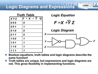 LOGO
Logic Diagrams and Expressions
 Boolean equations, truth tables and logic diagrams describe the
same function!
 Truth tables are unique, but expressions and logic diagrams are
not. This gives flexibility in implementing functions.
X
Y F
Z
Logic Diagram
Logic Equation
ZYXF 
Truth Table
11 1 1
11 1 0
11 0 1
11 0 0
00 1 1
00 1 0
10 0 1
00 0 0
X Y Z ZYXF ×
 