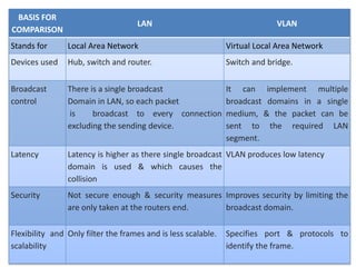 BASIS FOR
COMPARISON
LAN VLAN
Stands for Local Area Network Virtual Local Area Network
Devices used Hub, switch and router. Switch and bridge.
Broadcast
control
There is a single broadcast
Domain in LAN, so each packet
is broadcast to every connection
excluding the sending device.
It can implement multiple
broadcast domains in a single
medium, & the packet can be
sent to the required LAN
segment.
Latency Latency is higher as there single broadcast
domain is used & which causes the
collision
VLAN produces low latency
Security Not secure enough & security measures
are only taken at the routers end.
Improves security by limiting the
broadcast domain.
Flexibility and
scalability
Only filter the frames and is less scalable. Specifies port & protocols to
identify the frame.
 