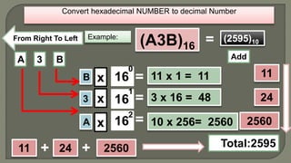 Convert hexadecimal NUMBER to decimal Number
Example:
(A3B)16
A 3 B
From Right To Left
B =
=
=
Total:2595
3
A
x
x
x
16
16
16
0
1
2
11
24
2560
11 x 1 = 11
3 x 16 = 48
10 x 256= 2560
(2595)10=
11 24 2560+ +
Add
 