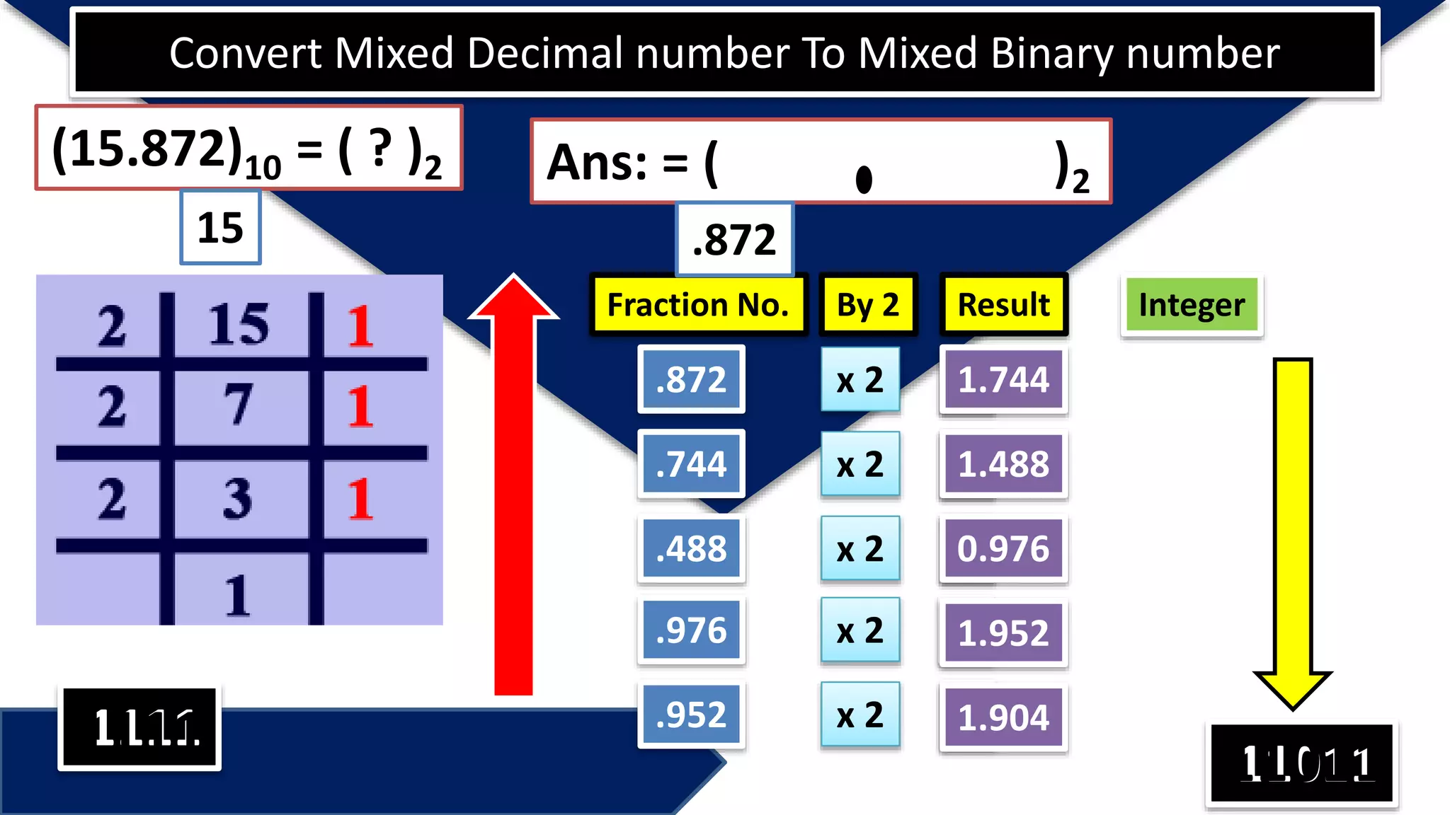 1
1
0
1
1
Convert Mixed Decimal number To Mixed Binary number
(15.872)10 = ( ? )2
1111
Fraction No. By 2 Result Integer
.872 x 2 1.744
.744 x 2 1.488
.488 x 2 0.976
11011
.976 x 2 1.952
.952 x 2 1.904
Ans: = ( )2
1111 11011
15 .872