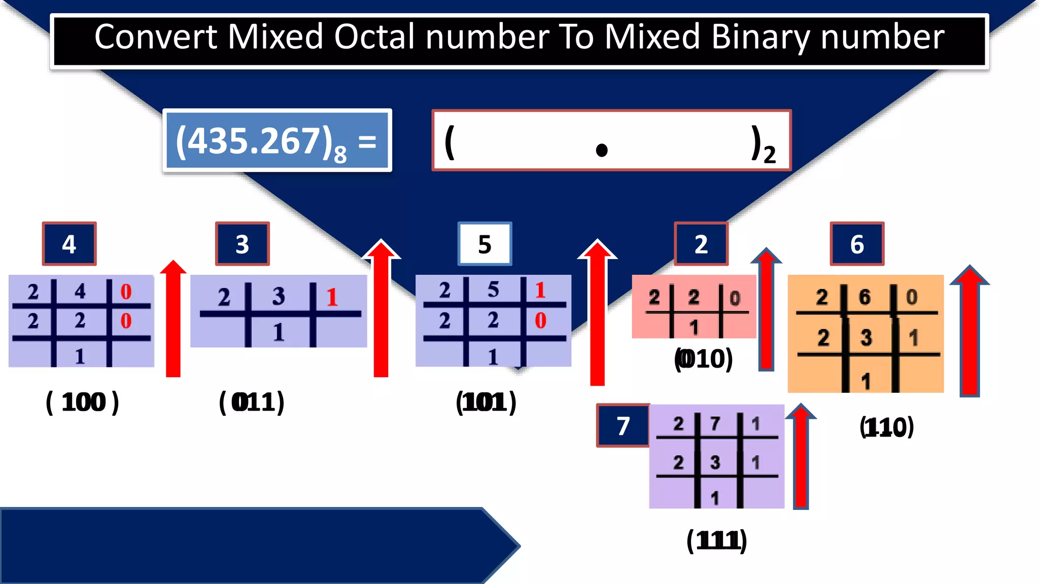 Convert Mixed Octal number To Mixed Binary number
(435.267)8 =
4 3 5
( 100 ) 0 (101)
( )2
100 101( 11)011
010( 10)0
2 6
7 110(110)
(111)111