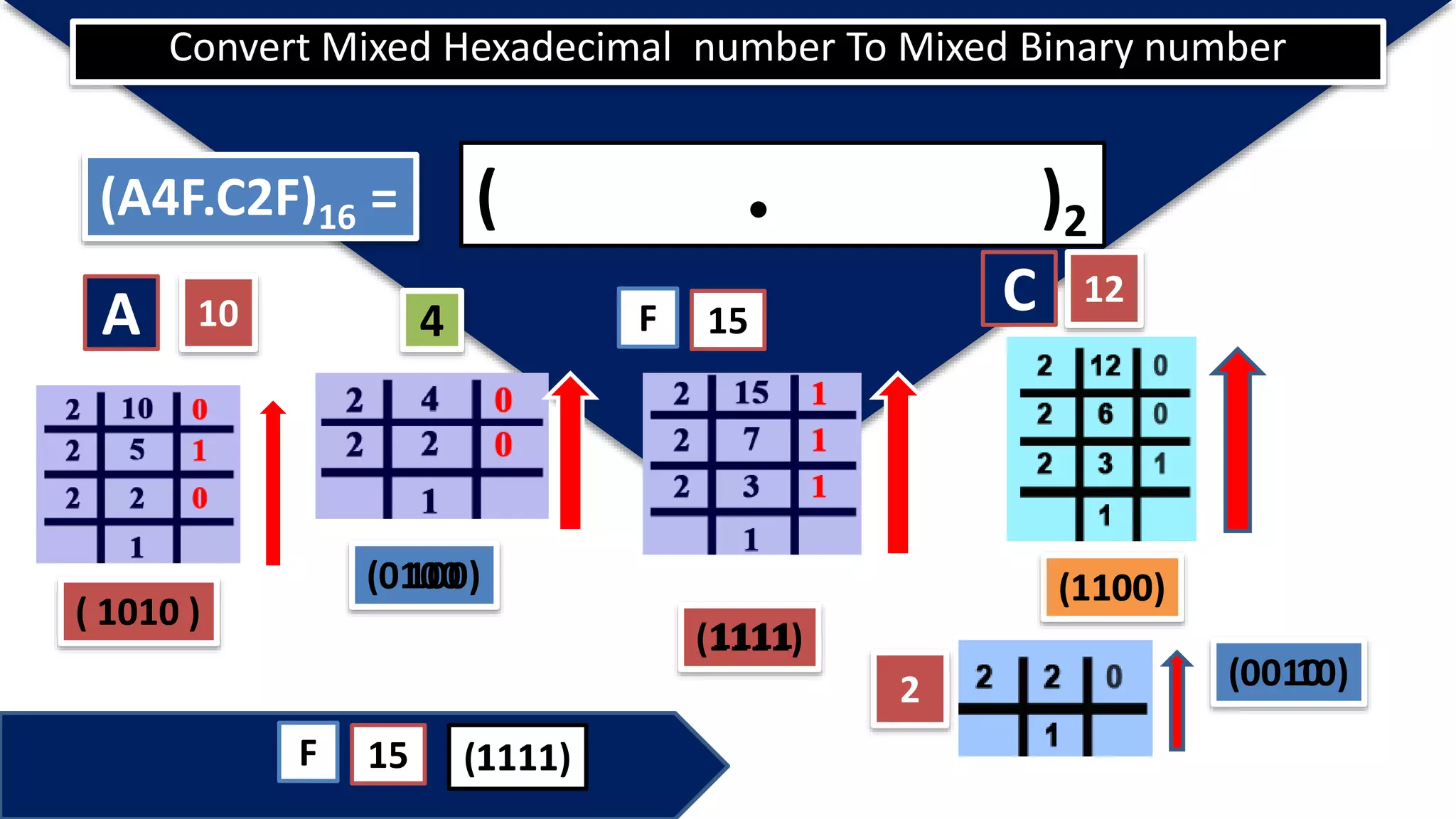 Convert Mixed Hexadecimal number To Mixed Binary number
(A4F.C2F)16 =
A 4 F
( 1010 )
( 100)
(1111)
( )2
10 15
00100
1111
1010
C 12
(1100)1100
2 ( 10)000010
F 15 (1111)1111