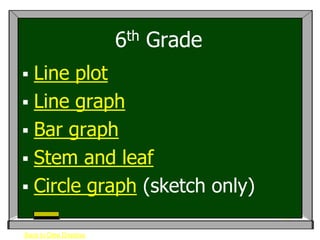 6th   Grade
 Line plot
 Line graph
 Bar graph
 Stem and leaf
 Circle graph (sketch only)

Back to Data Displays
 