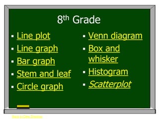 8th   Grade
   Line plot                   Venn diagram
   Line graph                  Box and
   Bar graph                    whisker
   Stem and leaf               Histogram

   Circle graph                  Scatterplot


Back to Data Displays
 