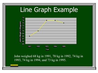 Line Graph Example
                                 75
    John's Weight in Kilograms   74
                                 73
                                 72
                                 71
                                 70
                                 69
                                 68
                                 67
                                 66
                                 65
                                      1991   1992   1993   1994   1995
                                                    Year



John weighed 68 kg in 1991, 70 kg in 1992, 74 kg in
1993, 74 kg in 1994, and 73 kg in 1995.
 