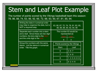 Stem and Leaf Plot Example
The number of points scored by the Vikings basketball team this season:
78, 96, 88, 74, 63, 86, 92, 66, 72, 88, 83, 90, 67, 81, 85, 94.
          Writing the data in numerical order
          may help to organize the data, but is   63, 66, 67, 72, 74, 78, 81, 83, 85,
          NOT a required step.                        86, 88, 88, 90, 92, 94, 96
          Separate each number into a stem            The number 63 would be
          and a leaf. Since these are two digit           represented as
          numbers, the tens digit is the stem              Stem    Leaf
          and the units digit is the leaf.
                                                               6       3
          Group the numbers with the same           Points scored by the Vikings
          stems. List the stems in numerical
          order. Title the graph.                       Stem               Leaf
                                                          6         3 6 7
                                                          7         2 4 8
                                                          8         1 3 5 6 8 8
                                                          9         0 2 4 6
 