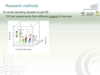 Data requirement to develop higher tier N2O emissions inventory
