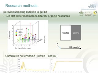 Data requirement to develop higher tier N2O emissions inventory