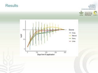 Data requirement to develop higher tier N2O emissions inventory