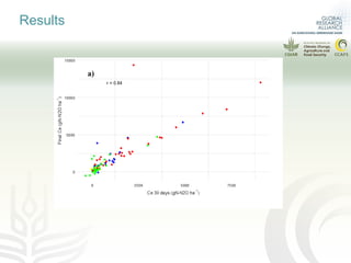 Data requirement to develop higher tier N2O emissions inventory
