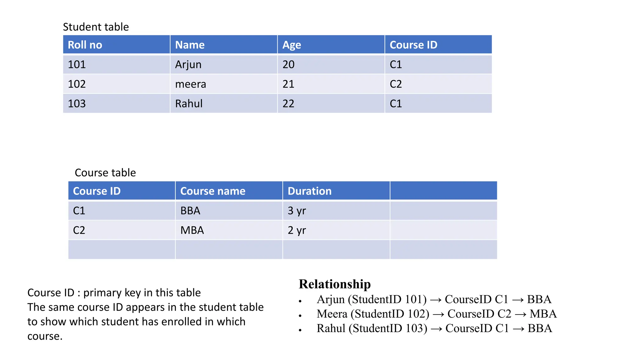 Roll no Name Age Course ID
101 Arjun 20 C1
102 meera 21 C2
103 Rahul 22 C1
Course ID Course name Duration
C1 BBA 3 yr
C2 MBA 2 yr
Relationship
• Arjun (StudentID 101) → CourseID C1 → BBA
• Meera (StudentID 102) → CourseID C2 → MBA
• Rahul (StudentID 103) → CourseID C1 → BBA
Course ID : primary key in this table
The same course ID appears in the student table
to show which student has enrolled in which
course.
Course table
Student table
 