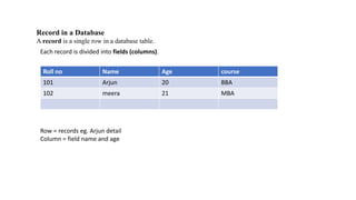 Record in a Database
A record is a single row in a database table.
Each record is divided into fields (columns).
Roll no Name Age course
101 Arjun 20 BBA
102 meera 21 MBA
Row = records eg. Arjun detail
Column = field name and age
 