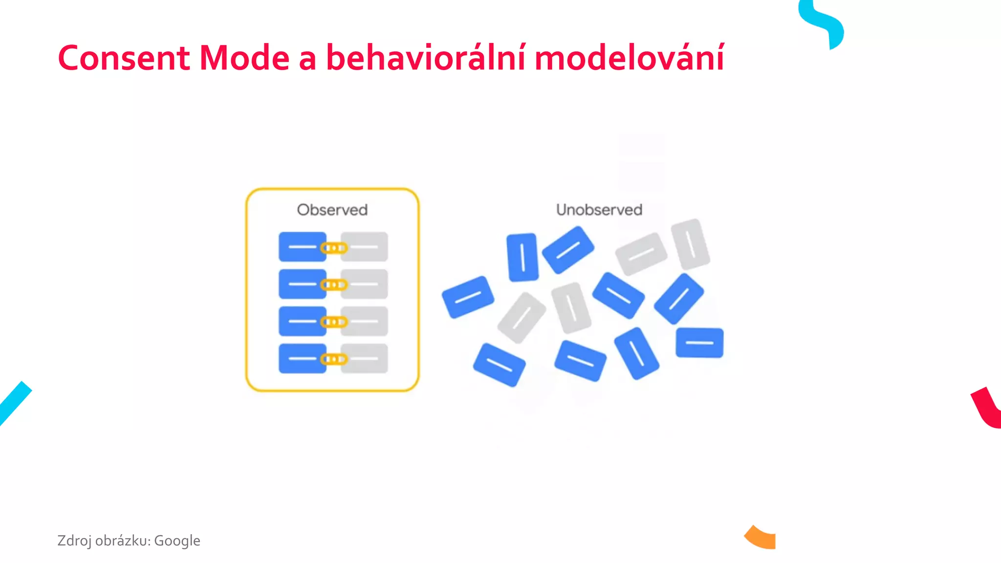 Consent Mode a behaviorální modelování
Zdroj obrázku: Google
 