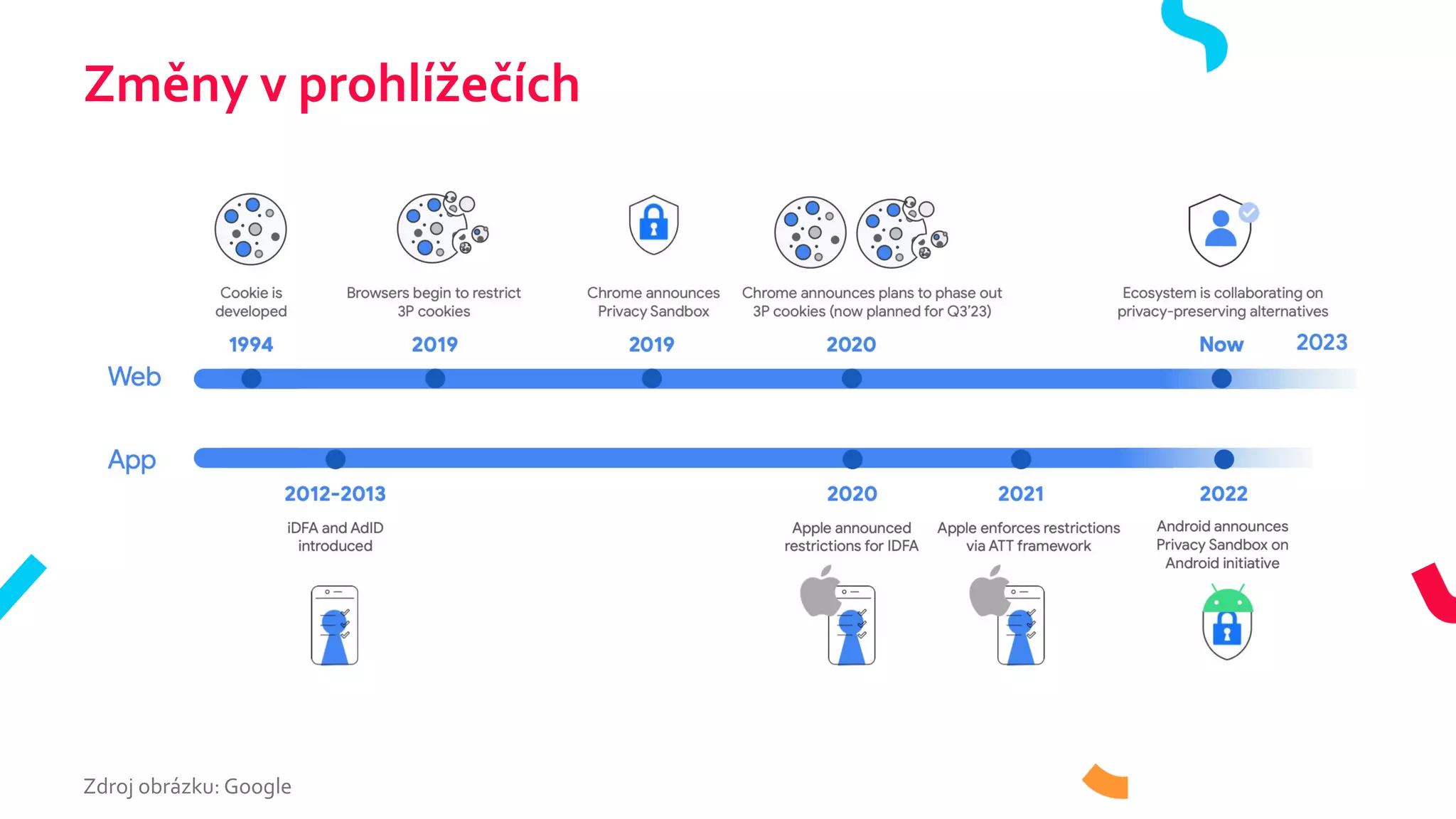 Změny v prohlížečích
Zdroj obrázku: Google
 