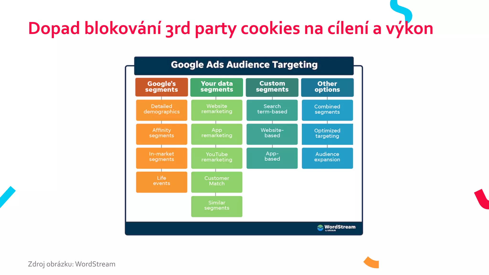 Dopad blokování 3rd party cookies na cílení a výkon
Zdroj obrázku:WordStream
 