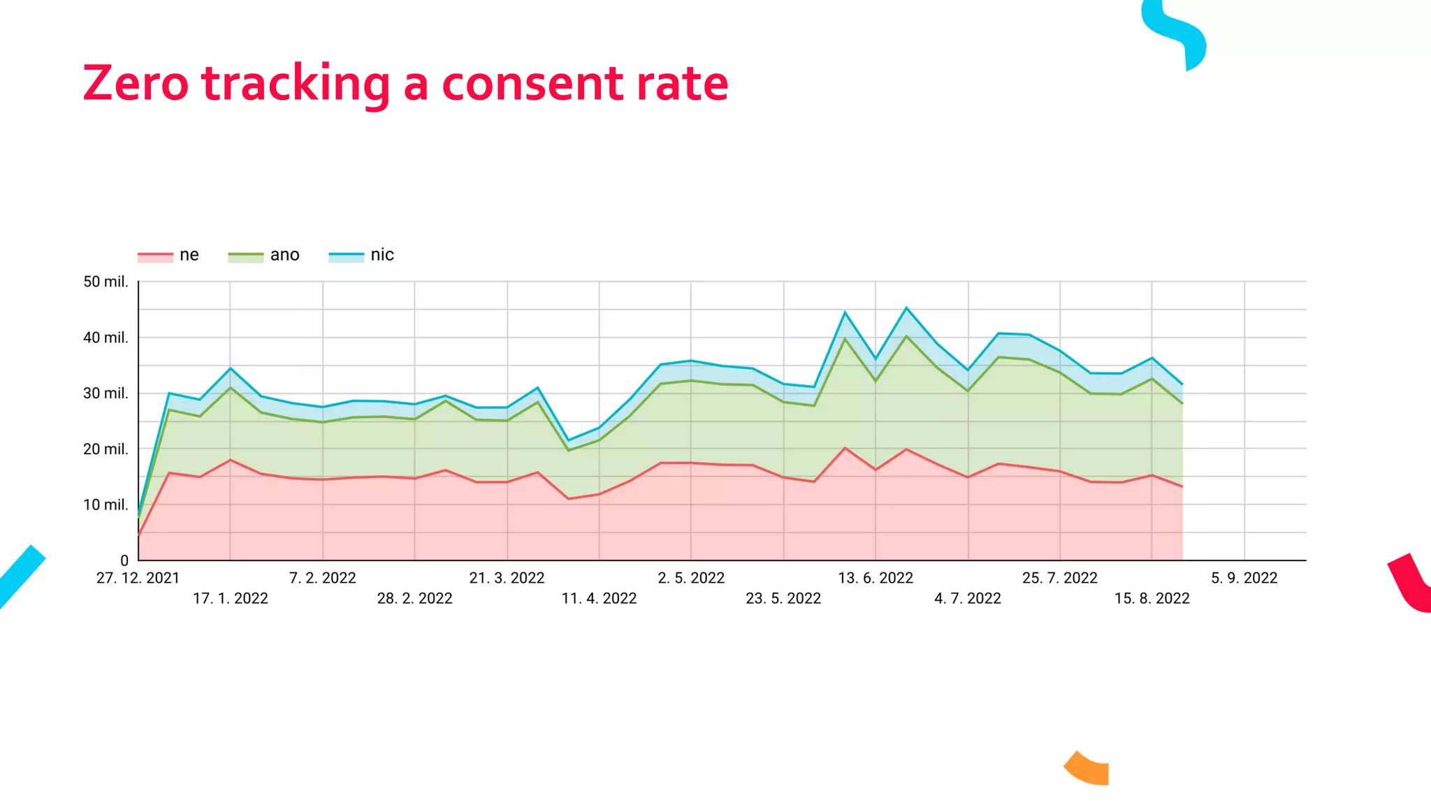 Zero tracking a consent rate
 