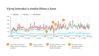 Vývoj interakcí s cookie lištou v čase
1 První změna cookie lišty –
nebyla možnost nereagovat
(overlay).
1
2
3
4
2 Chyba v...