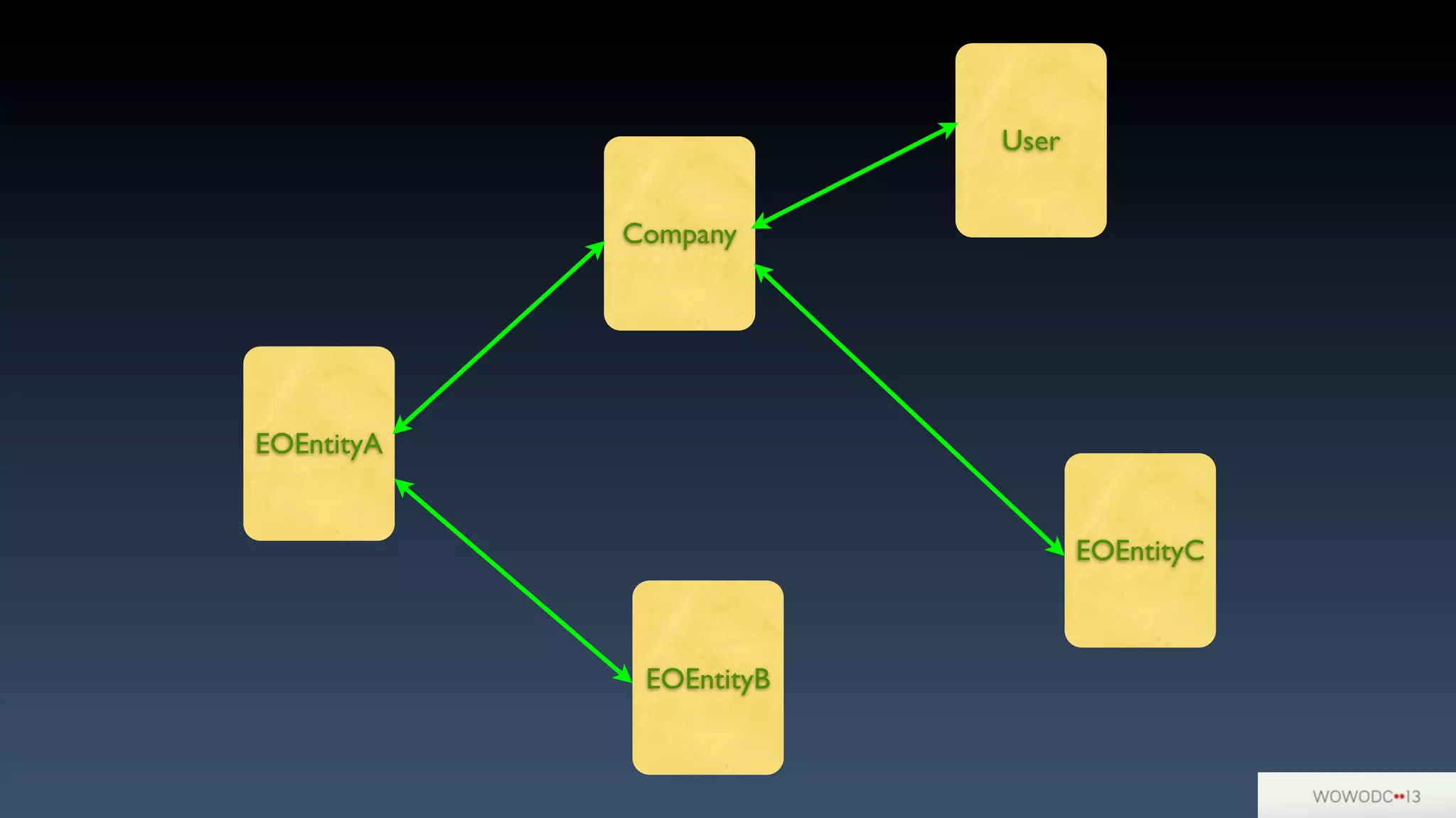 Company
EOEntityA
EOEntityB
User
EOEntityC
 