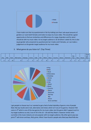 Male
                                                                                   Female




                      I have made sure that my questionnaire is fair by making sure that I ask equal amounts of
                      genders as I want both females and males to enjoy my music video. This would be a good
                      opportunity to find out similarities and differences of a range of genders and for what I
                      should do with my music video. As my target audience is 16-18 where I asked 10, this is also
                      equal gender who answered my questionnaire by 5 males and 5 females, so I can make a
                      judgement on the gender target audience for my music video.

                   3. What genre do you listen to? (Top Three)

                                                                                                                                         Drum
                                                                                                                    Hip-                 and
Pop   RnB   Rock    Alternative   Dubstep   Grime   Indie   Folk   Metal   Blues   Country     Dance   Electronic   hop    Rap   House   Bass

  5     5     14              9         1       5       6      7       8       3           2       3            2      1     2       2      5




                                                                           Pop
                                                                           RnB
                                                                           Rock
                                                                           Alternative
                                                                           Dubstep
                                                                           Grime
                                                                           Indie
                                                                           Folk
                                                                           Metal
                                                                           Blues
                                                                           Country
                                                                           Dance
                                                                           Electronic
                                                                           Hip-hop
                                                                           Rap
                                                                           House
                                                                           Drum and Bass


            I got people to choose top 3 as I wanted to get a feel of what hybridity of genre a mix of people
            liked. My top results were rock, alternative and metal, which isn’t any of my genres. However folk
            came in 4th which is one of the two genres for my music video, but this genre didn’t appeal much to
            my target audience as only 2 out of 10 in the 16 – 18 said they liked it. However similar artist
            currently in the music industry are very popular with my target audience. My other genre pop was
            joint 6th with drum and bass, RnB, grime. What I have found is people who liked pop liked RnB also
 