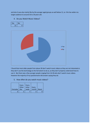 and also it was also mainly like by the younger aged groups as well below 11, so this has widen my
target audience to around 10 to 18 years old.

   4. Do you Watch Music Videos?

 Yes        No
       21        9




                                                                          Yes
                                                                          No




I found that most older people from above 30 don’t watch music videos as they are not interested or
they don’t use the technology to the full extent to do so, as they don’t properly understand how to
use it. But there was a few younger people ranging from 16-30 who don’t watch music videos.
However the majority of my questionnaire did answer saying they do.

   5. How often do you watch music videos?

          Every Every
          Other other Every
 Everyday day    week month Never
        6      5     7     3    9
 